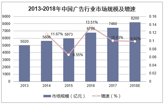 2013-2018年中国广告行业市场规模及增速