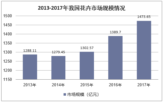 2013-2017年我国花卉市场规模情况