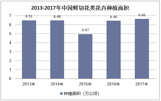 2013-2017年中国鲜切花类花卉种植面积