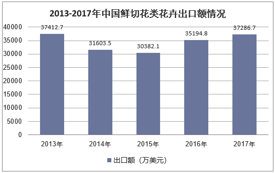 2013-2017年中国鲜切花类花卉出口额情况