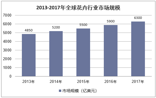 2013-2017年全球花卉行业市场规模