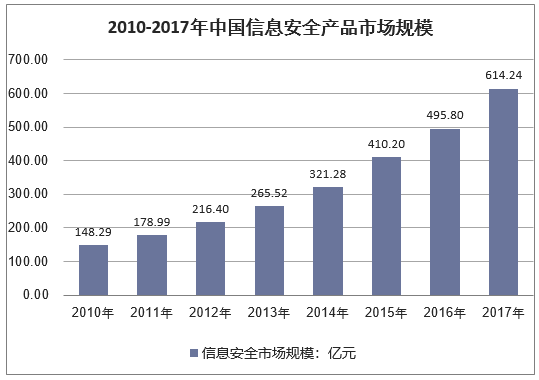 2010-2017年中国信息安全产品市场规模情况