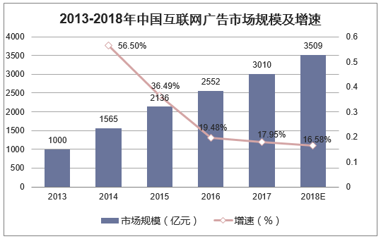 2013-2018年中国互联网广告市场规模及增速