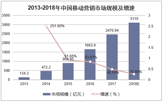2013-2018年中国移动营销市场规模及增速