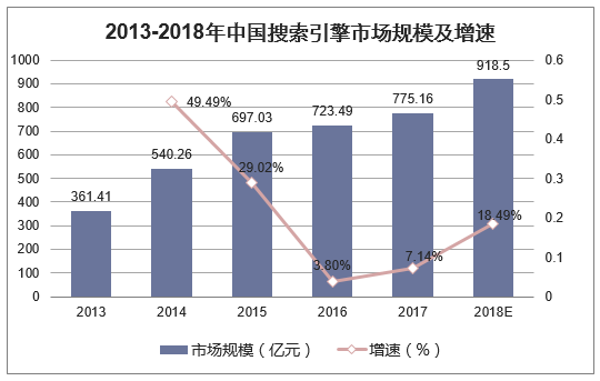 2013-2018年中国搜索引擎市场规模及增速