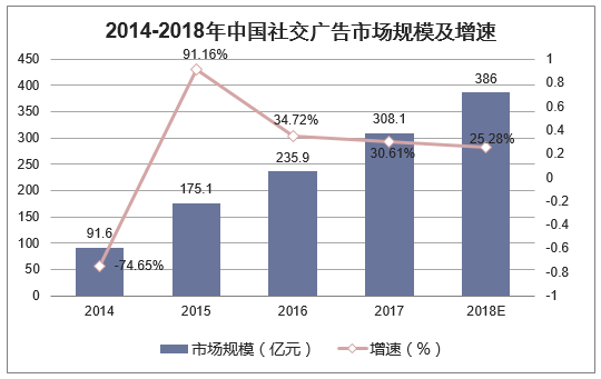 2014-2018年中国社交广告市场规模及增速