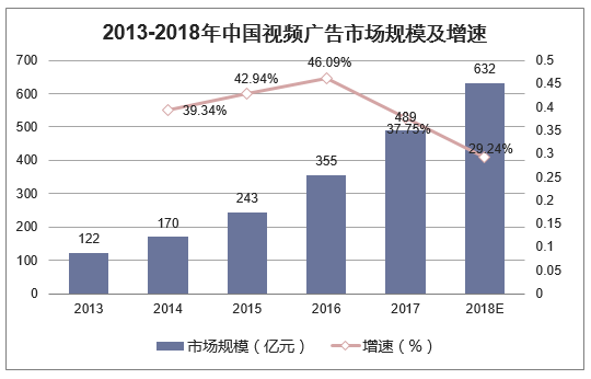 2013-2018年中国视频广告市场规模及增速