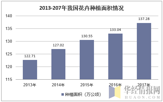 2013-207年我国花卉种植面积情况