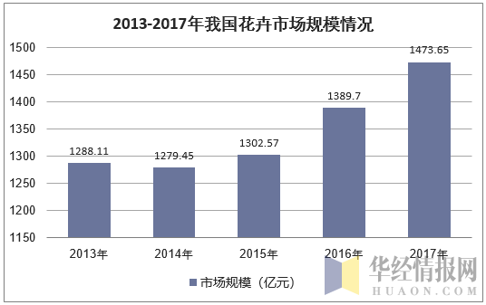 2013-2017年我国花卉市场规模情况