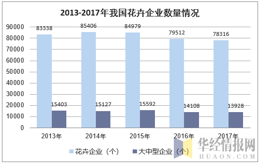 2013-2017年我国花卉企业数量情况