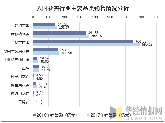 我国花卉行业主要品类种植及销售情况分析