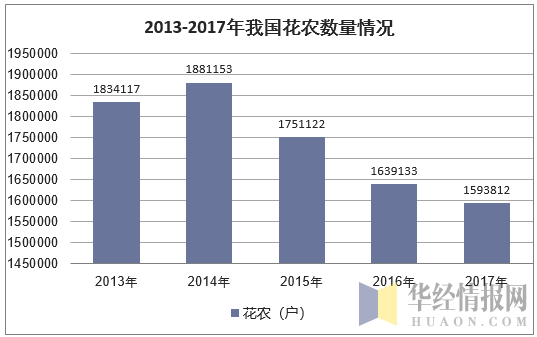 2013-2017年我国花农数量情况