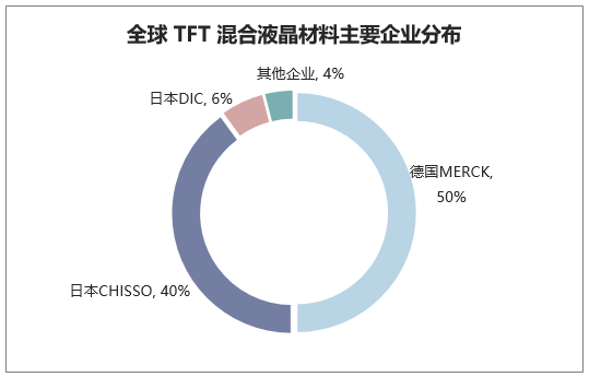 全球TFT混合液晶材料主要企业分布