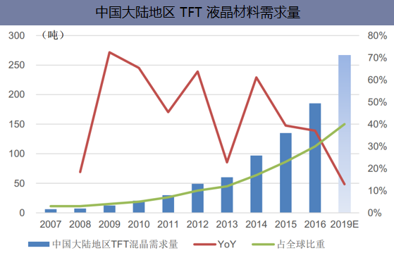 中国大陆地区TFT液晶材料需求量