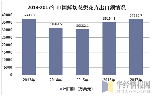 2013-2017年中国鲜切花类花卉出口额情况