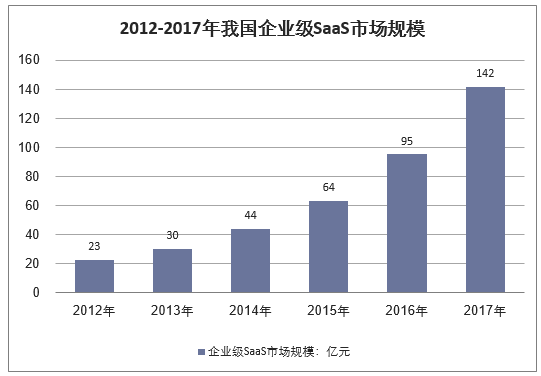 2012-2017年我国企业级SaaS市场规模