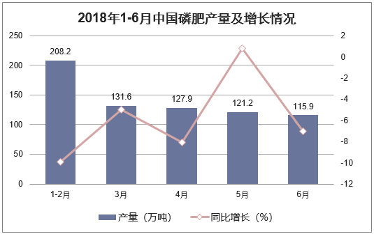2018年1-6月中国磷肥产量及增长情况