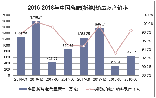 2016-2018年中国磷肥(折纯)销量及产销率