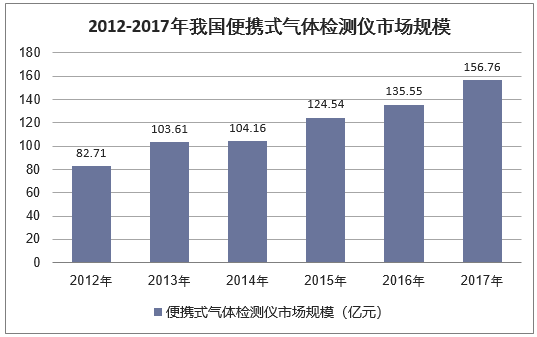 2012-2017年我国便携式气体检测仪市场规模