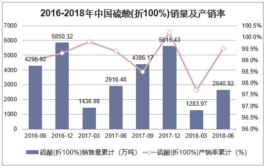 2016-2018年中国硫酸(折100%)销量及产销率