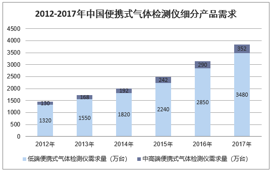 2012-2017年中国便携式气体检测仪细分产品需求