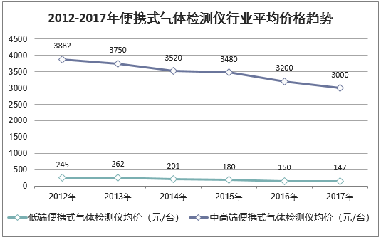 2012-2017年便携式气体检测仪行业平均价格趋势