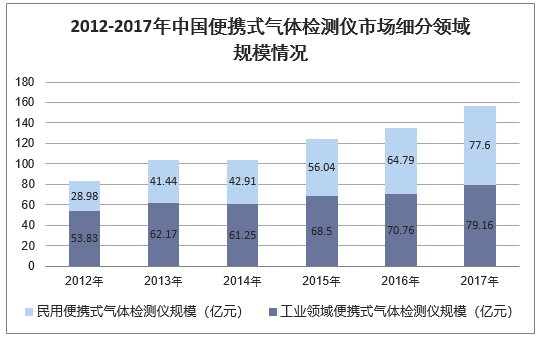 2012-2017年中国便携式气体检测仪市场细分领域规模情况