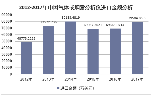2012-2017年中国气体或烟雾分析仪进口金额分析
