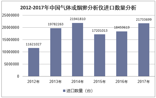 2012-2017年中国气体或烟雾分析仪进口数量分析