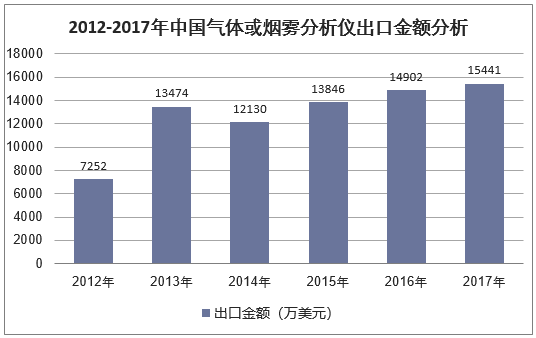 2012-2017年中国气体或烟雾分析仪出口金额分析