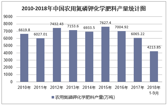 2010-2018年9月中国农用氮磷钾化学肥料产量统计图