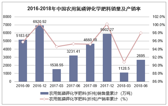 2016-2018年中国农用氮磷钾化学肥料(折纯)销量及产销率