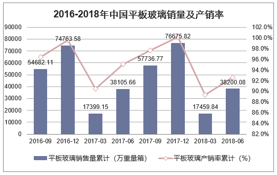 2016-2018年中国平板玻璃销量及产销率