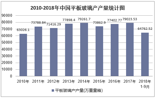 2010-2018年9月中国平板玻璃产量统计图