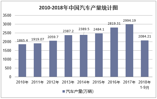 2010-2018年9月中国汽车产量统计图