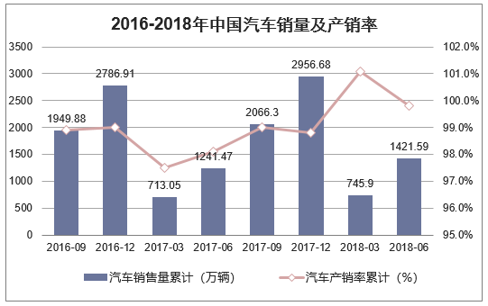2016-2018年中国汽车销量及产销率