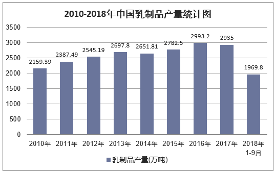2010-2018年9月中国乳制品产量统计图