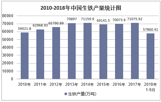 2010-2018年9月中国生铁产量统计图