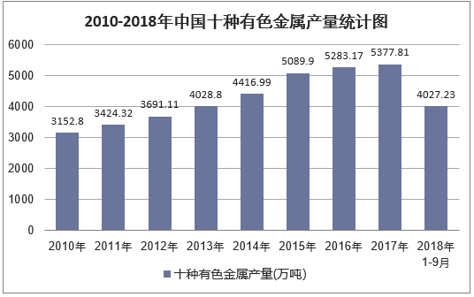 2010-2018年9月中国十种有色金属产量统计图