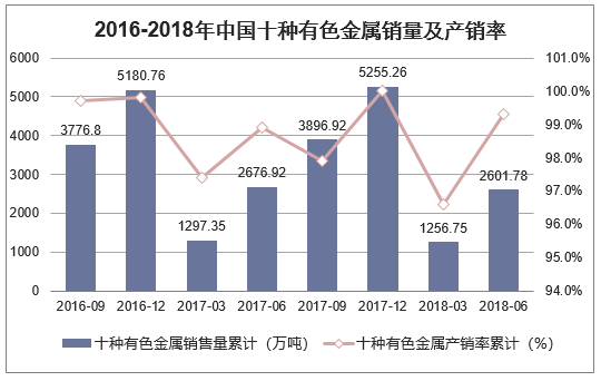 2016-2018年中国十种有色金属销量及产销率