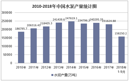 2010-2018年9月中国水泥产量统计图