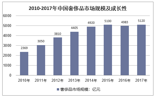 2010-2017年中国奢侈品市场规模及成长性