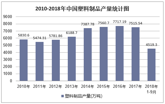 2010-2018年9月中国塑料制品产量统计图