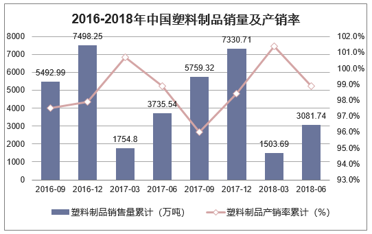 2016-2018年中国塑料制品销量及产销率