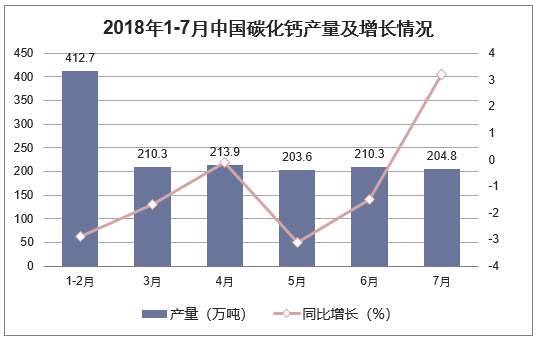 2018年1-7月中国碳化钙产量及增长情况