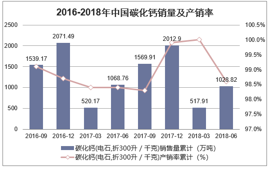 2016-2018年中国碳化钙(电石,折300升／千克)销量及产销率