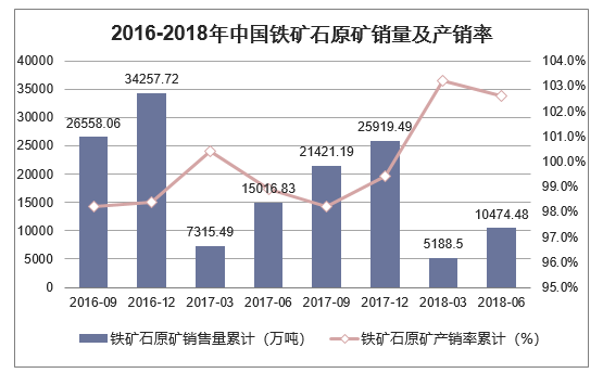 2016-2018年中国铁矿石原矿销量及产销率
