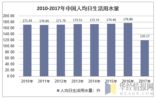 2010-2017年中国人均日生活用水量