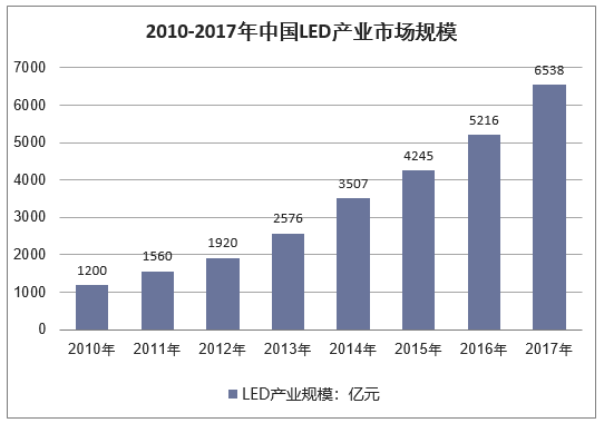 2010-2017年中国LED产业市场规模