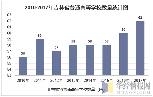 2010-2017年吉林省普通高等学校数量统计图